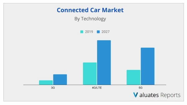 conncted car market by technology